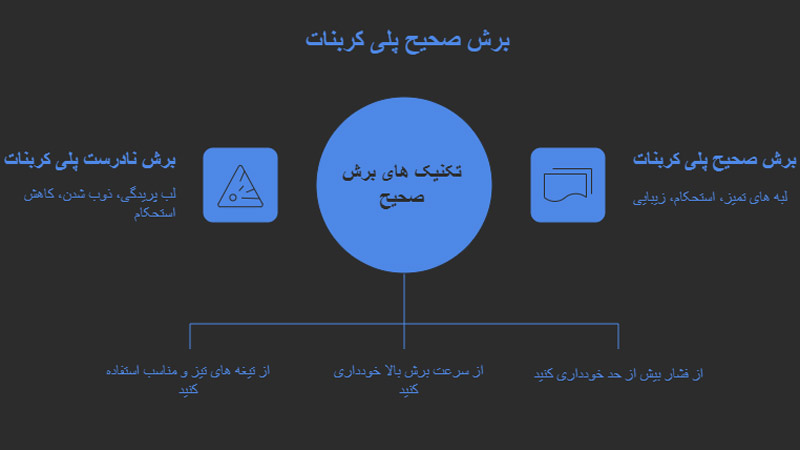 روش درست برش پلی کربنات
