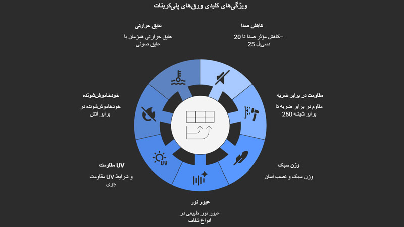 ویژگی عایق صوتی پلی کربنات