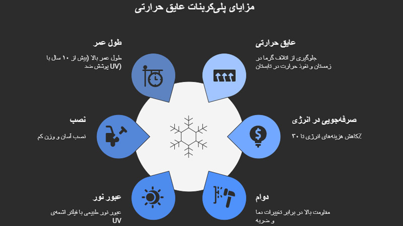 مزایای عایق حرارتی پلی کربنات