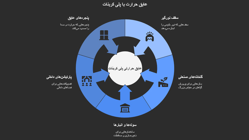 ورق پلی کربنات عایق حرارت و صوت